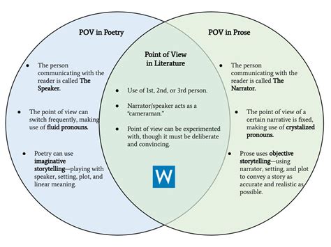 Literary Point Of View Examples