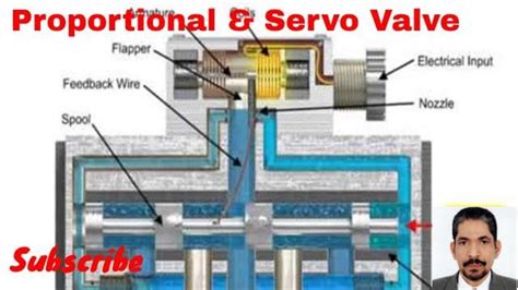 Hydraulic Proportional And Servo Valve Operation, Uses And, 55% OFF