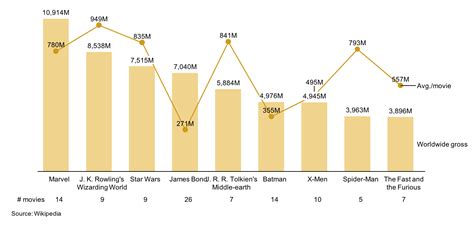 Highest Grossing Movies Chart