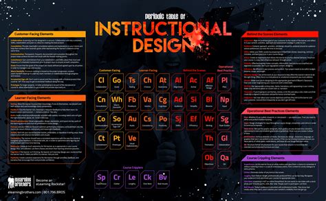 The Periodic Table of Instructional Design Infographic - e-Learning Infographics