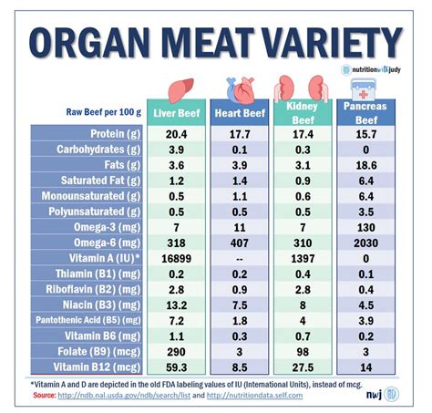 ORGAN MEAT NUTRITION 🐂Based on... - Nutrition with Judy