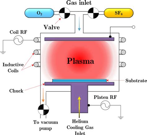 Schematic of the inductively coupled plasma and the capacitively... | Download Scientific Diagram