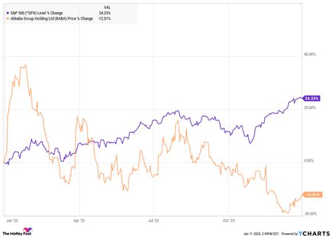 Why Alibaba Stock Fell 12% in 2023