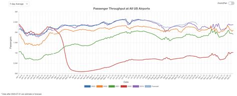 US Commercial Airport Traffic in July 2023 - Flight BI