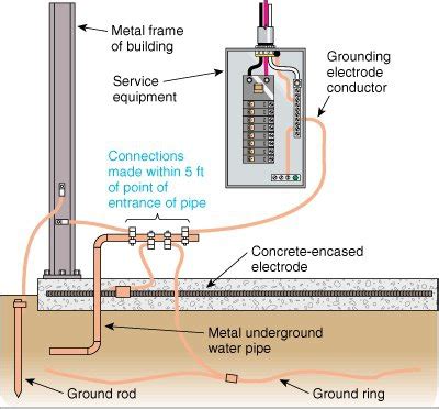 Concrete encased Electrodes- UFER everybody.