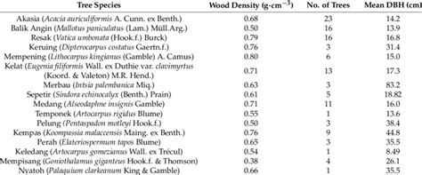 List of tree species and wood density [28]. | Download Table