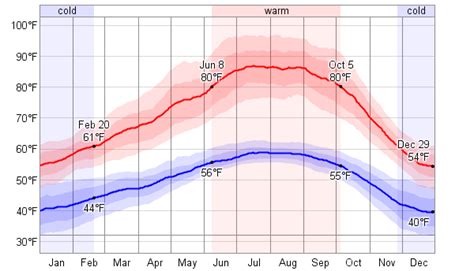 Average Weather For Concord, California, USA - WeatherSpark