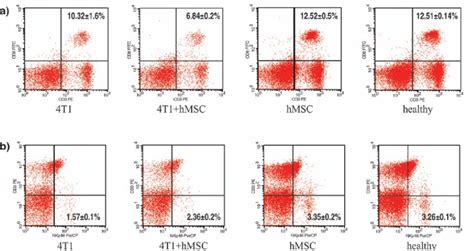 Figure S1. Flow cytometry analysis of splenocytes phenotype.... | Download Scientific Diagram