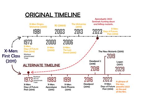 Xmen Full Movie Timeline Finally Explained