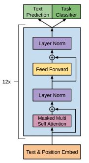 deep learning - What is the difference between GPT blocks and Transformer Decoder blocks? - Data ...