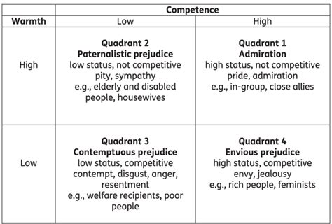 Stereotype Content Model (SCM). Note: recreated by the authors from... | Download Scientific Diagram