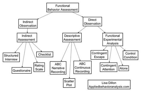 FBA in ABA | assessment which include descriptive functional behavior assessment ...: | Applied ...