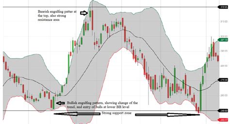 Bollinger Bands Trading Strategy Explained - Moneycontain.com