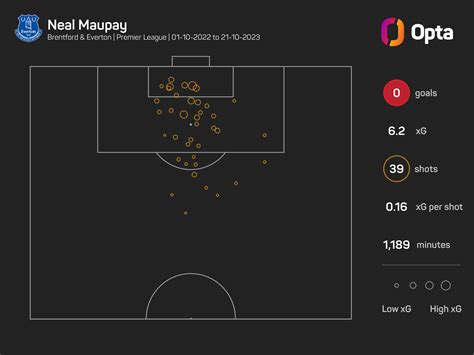 Brentford’s Neal Maupay: 39 shots, no goals – but still showing his ...