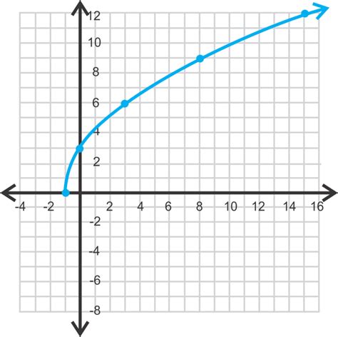 Graphing Square Root Functions | CK-12 Foundation