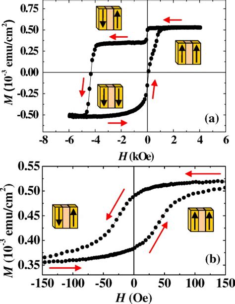 (a) Magnetic hysteresis loop for sample no. 3. Panel (b) shows part of ...