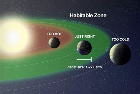 Habitable Zone of a Star - Our Planet