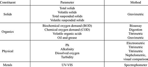 Classical methods of analysis. | Download Scientific Diagram