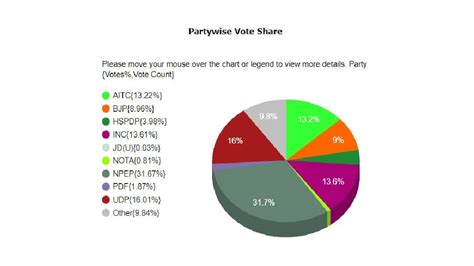 Highlights | South Tura Meghalaya Legislative Assembly Election Result ...