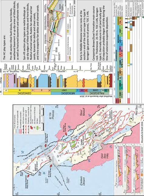 Gulf of Suez petroleum systems, Egypt | Download Scientific Diagram