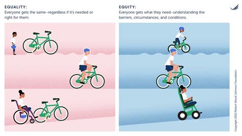 How Do Equity and Equality Differ? | HowStuffWorks