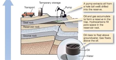 Oil Exploration and Production ~ Learning Geology