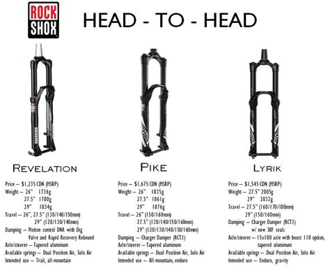 RockShox Fork Comparison: Revelation vs. Pike vs. Lyrik |TBS Bike Parts