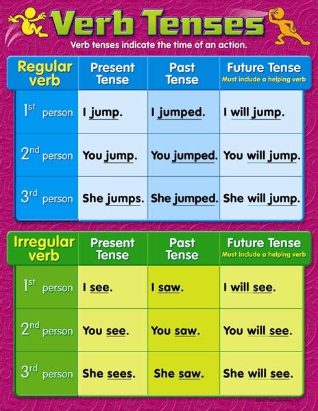 Verb Tenses Learning Chart