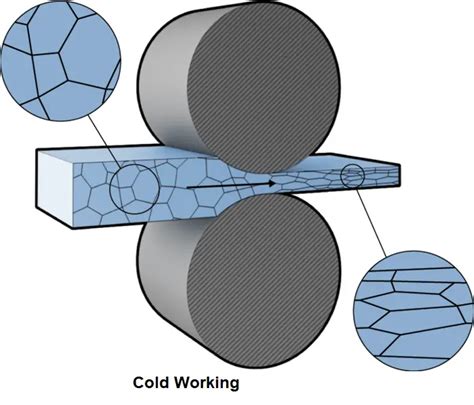 Cold Working and Hot working | Residual Stresses | Recovery and Re ...