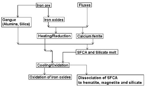 Flow chart showing the formation of phases during sintering of iron ore... | Download Scientific ...