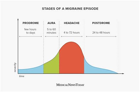 Migraine timeline, stages, duration, and recovery