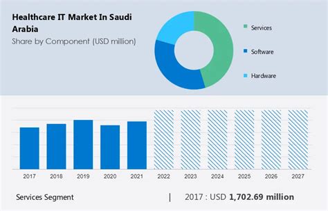 Saudi Arabia Healthcare IT Market Size, Share & Trends [2023 Report]