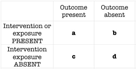 Odds ratio • LITFL • CCC Research