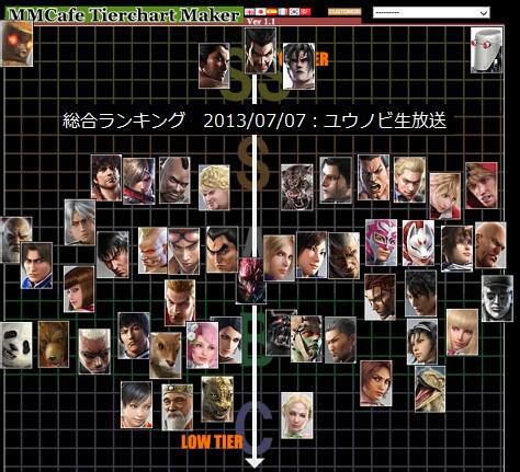 Tekken Tag Tournament 2 tier list from Nobi and Shudy