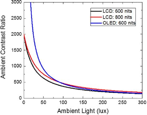 [PDF] Ambient contrast ratio of LCDs and OLED displays | Semantic Scholar