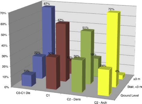 Percent fall category (ground level, above ground level but | Download Scientific Diagram