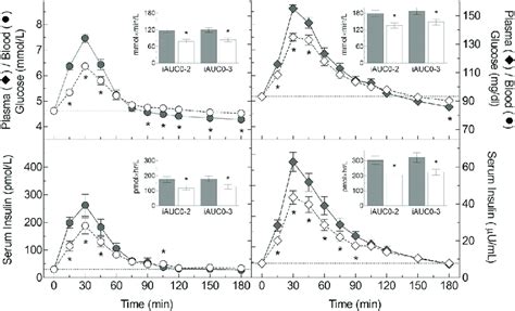 Glucose and insulin responses. Main graphs: blood or plasma glucose... | Download Scientific Diagram
