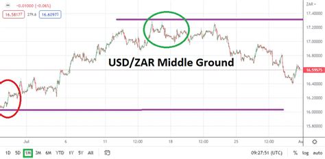 USD/ZAR Forecast: August 2022 – xMetaMarkets.com