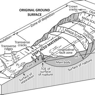 Important features of a landslide [22] | Download Scientific Diagram