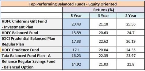 Top Balanced Mutual Funds - Benefits & Past Returns