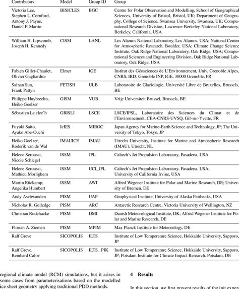 Participants, ice sheet models, and modelling groups in ISMIP6... | Download Table