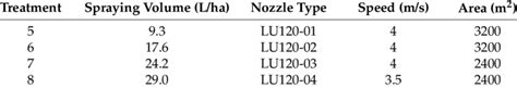 Defoliant treatment for spraying volume. | Download Table