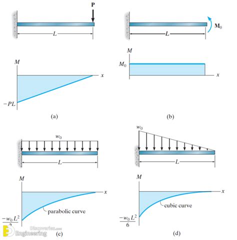 Cantilever Beam Shear And Moment