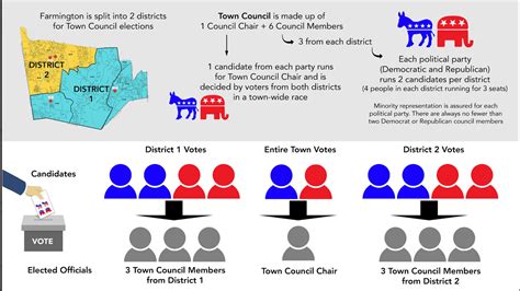 Why vote in a town council election? - Farmington Democratic Town Committee