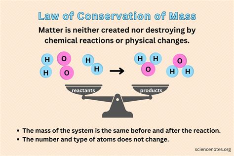 Law of Conservation of Mass