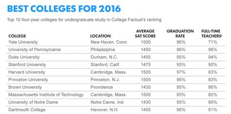 10 Best US Colleges For 2016 | Doy News