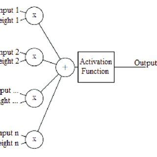 Artificial Neuron model. | Download Scientific Diagram