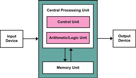 von Neumann Architecture - Google Search | Computer architecture, Central processing unit ...
