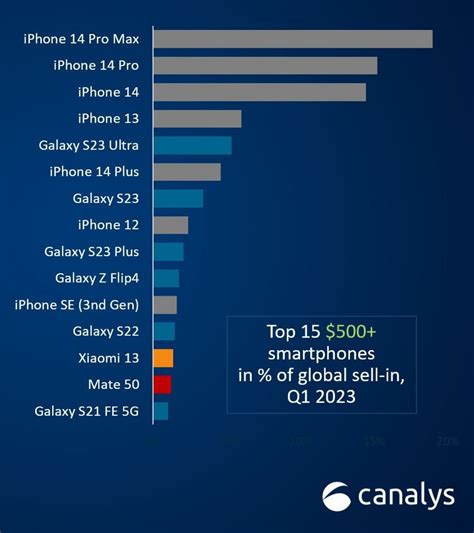 Canalys: Four iPhones top flagship sales charts in Q1 2023, S23 Ultra ...