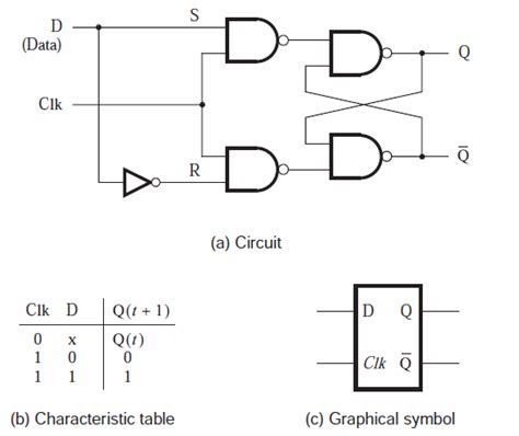 VHDL BLOG: Gated D Latch